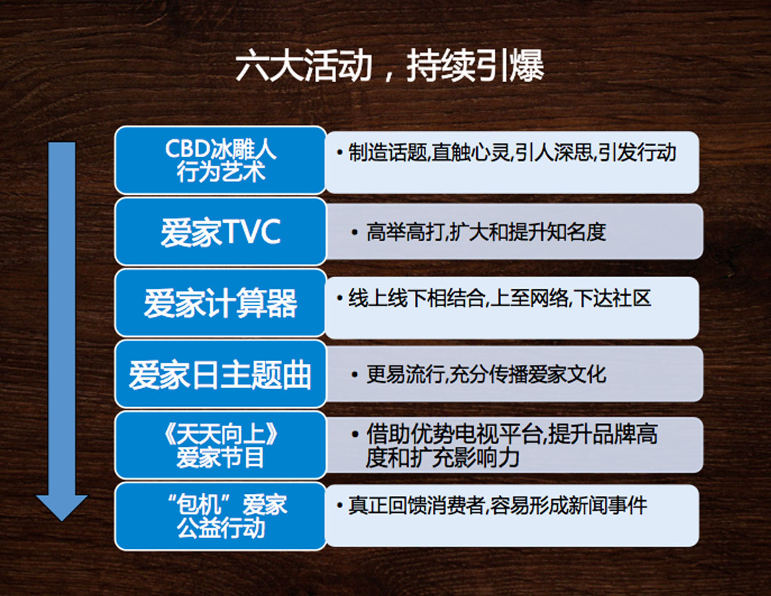六大活动，持续引爆